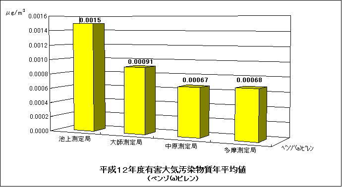 平成12年度のベンゾ（a）ピレンの年平均値のグラフ