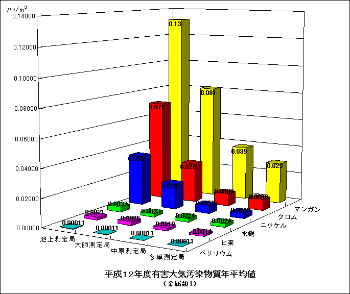 平成12年度の金属類の年平均値のグラフ