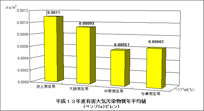 平成13年度のベンゾ（a）ピレンの年平均値のグラフ