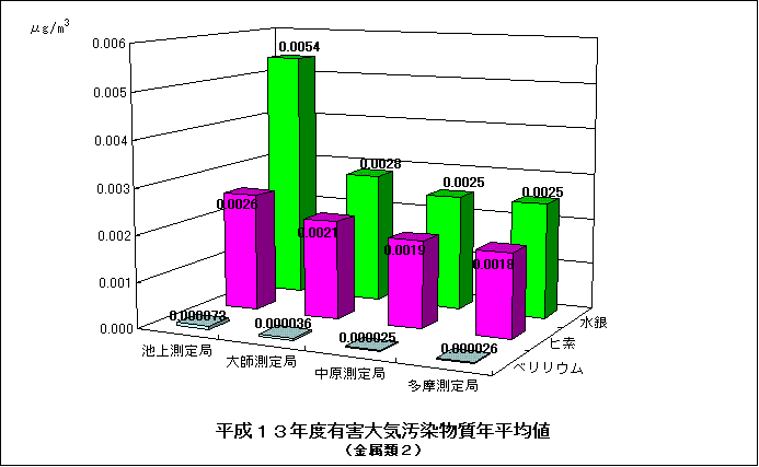 平成13年度のベリリウム、ヒ素、水銀の年平均値のグラフ