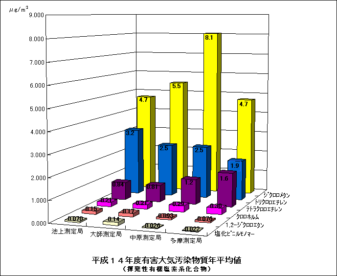 平成14年度の揮発性有機塩素化合物の年平均値のグラフ