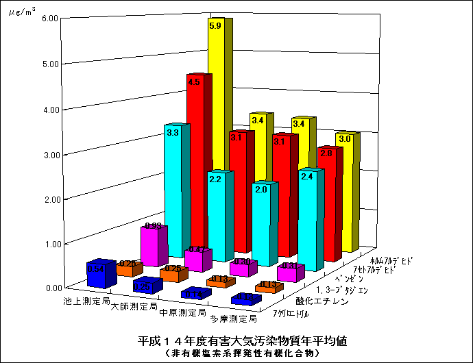 平成14年の度非有機塩素系揮発性有機化合物の年平均値のグラフ