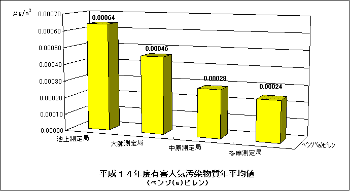 平成14年度のベンゾ（a）ピレンの年平均値のグラフ