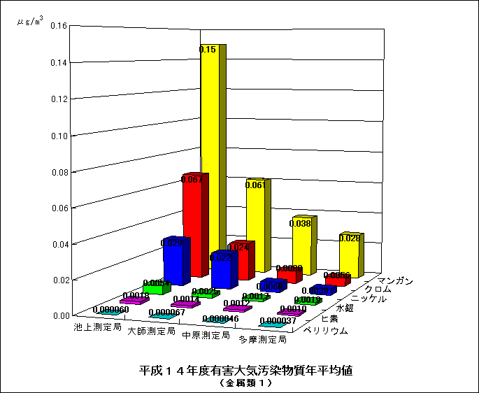 平成14年度の金属類の年平均値のグラフ