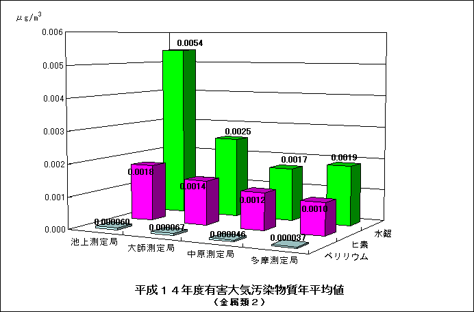 平成14年度のベリリウム、ヒ素、水銀の年平均値のグラフ