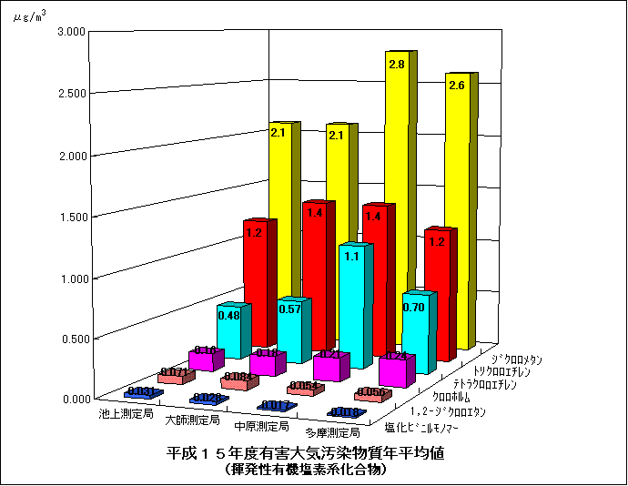 平成15年度の揮発性有機塩素化合物の年平均値のグラフ