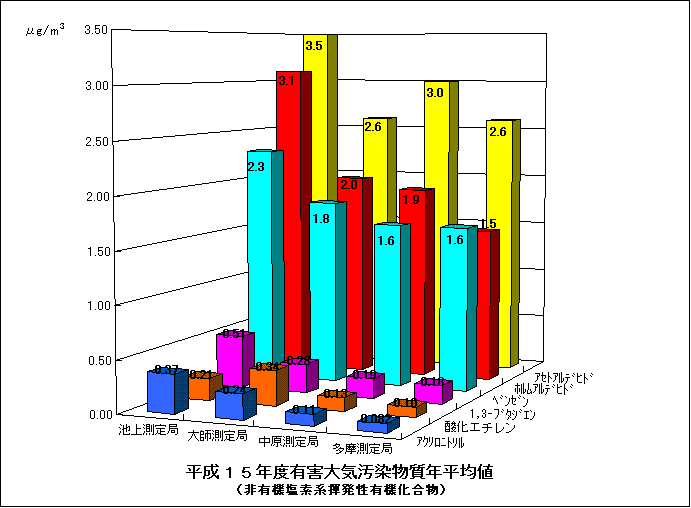 平成15年度の非有機塩素系揮発性有機化合物の年平均値のグラフ