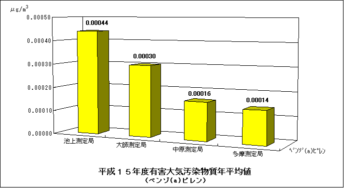 平成15年度のベンゾ（a）ピレンの年平均値のグラフ