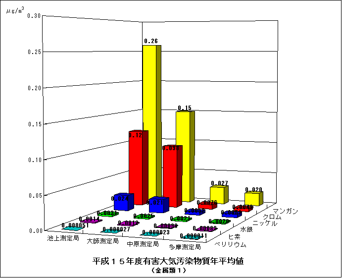 平成15年度の金属類の年平均値のグラフ