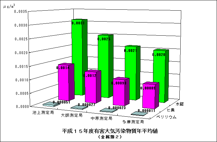 平成15年度のベリリウム、ヒ素、水銀の年平均値のグラフ