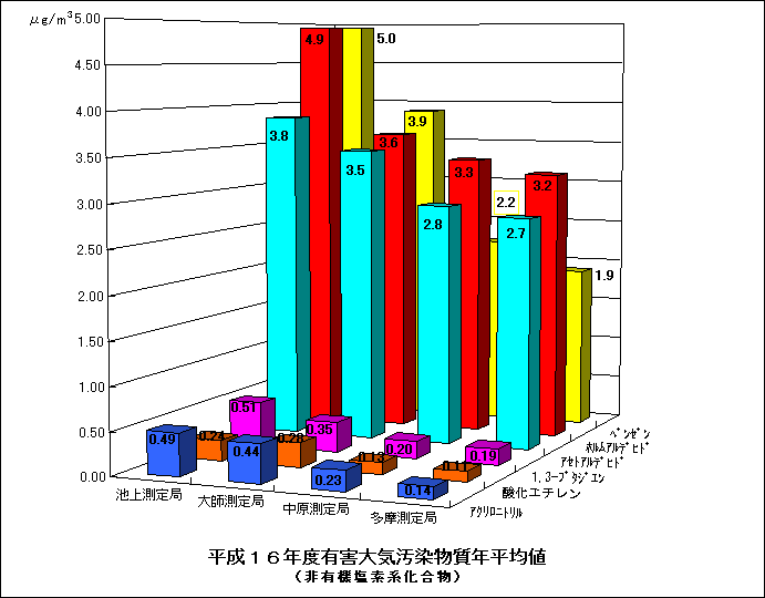 平成16年度の非有機塩素系揮発性有機化合物の年平均値グラフ