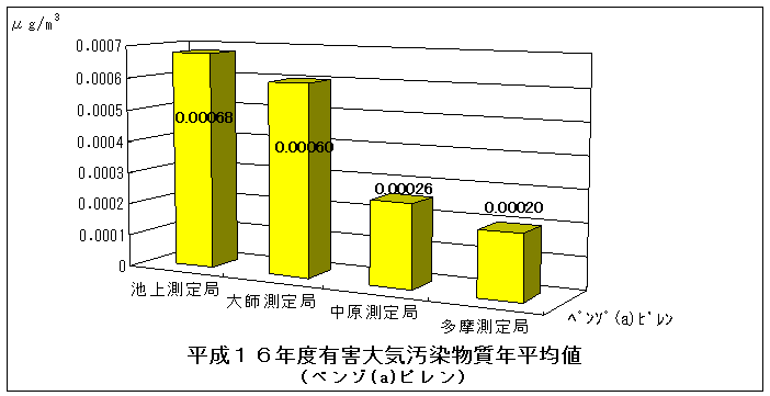 平成16年度のベンゾ(a)ピレンの年平均値グラフ