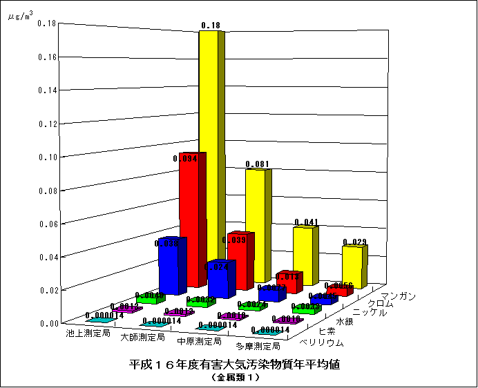 平成16年度の金属類の年平均値グラフ