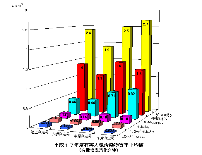 平成17年度の揮発性有機塩素系化合物の年平均値グラフ
