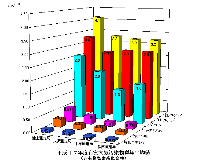 平成17年度の非有機塩素系揮発性有機化合物の年平均値グラフ