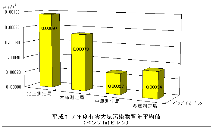 平成17年度のベンゾ(a)ピレンの年平均値グラフ