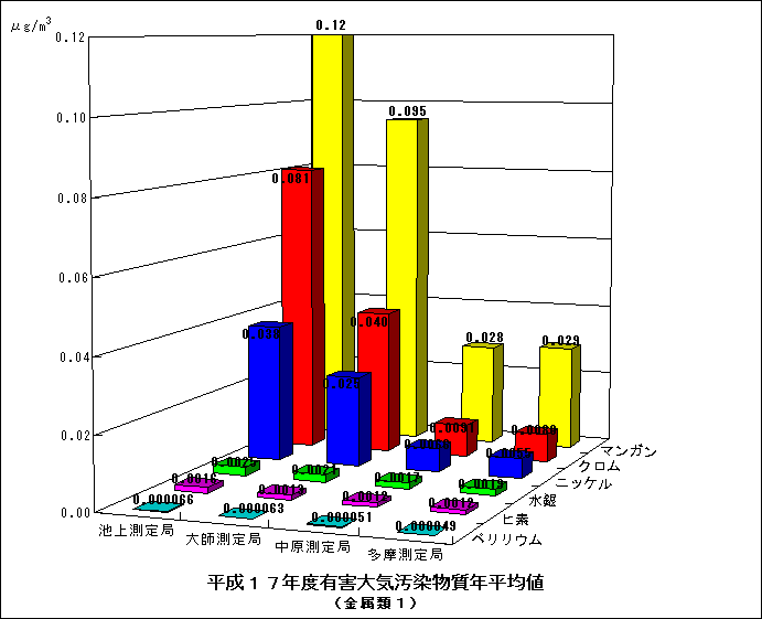 平成17年度の金属類の年平均値グラフ