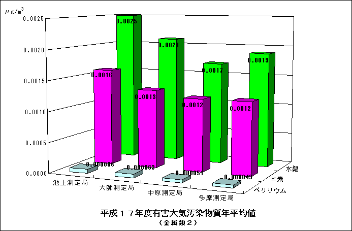 平成17年度のベリリウム、ヒ素、水銀の年平均値グラフ