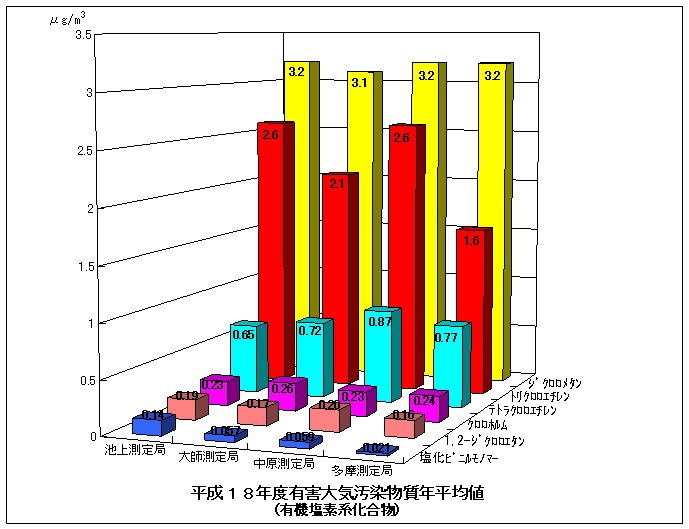 平成18年度の揮発性有機塩素系化合物の年平均値グラフ