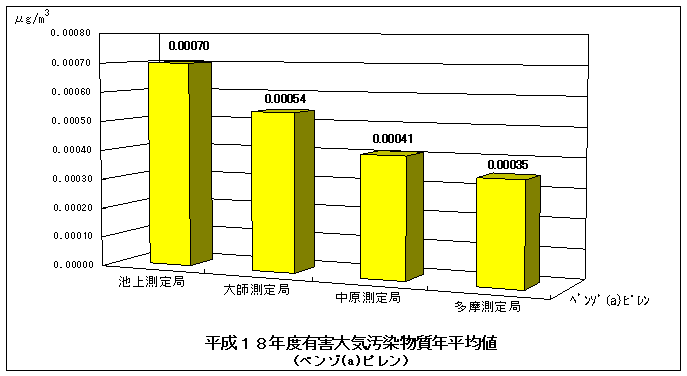 平成18年度のベンゾ(a)ピレンの年平均値グラフ