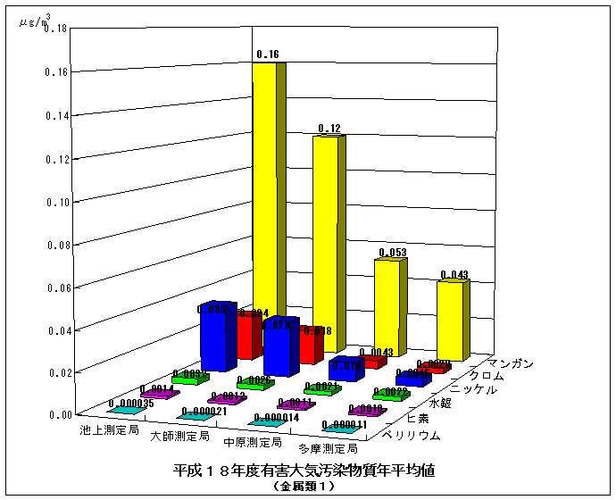平成18年度の金属類の年平均値グラフ