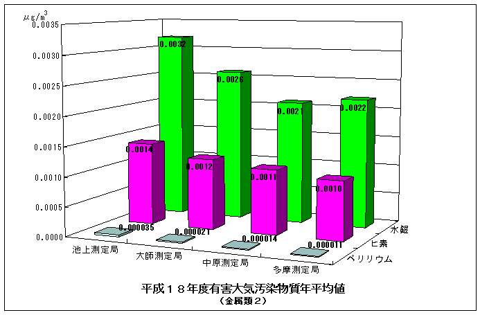 平成18年度のベリリウム、ヒ素、水銀の年平均値グラフ