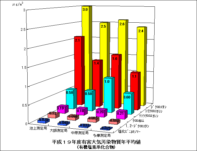 平成19年度の揮発性有機塩素系化合物の年平均値グラフ