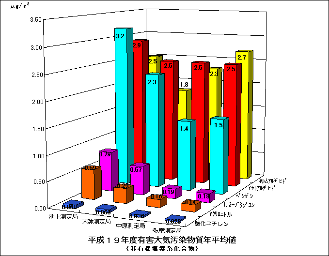 平成19年度の非有機塩素系揮発性有機化合物の年平均値グラフ