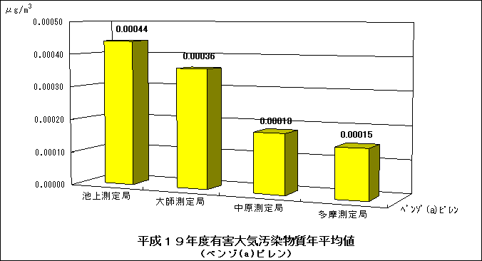 平成19年度のベンゾ(a)ピレンの年平均値グラフ