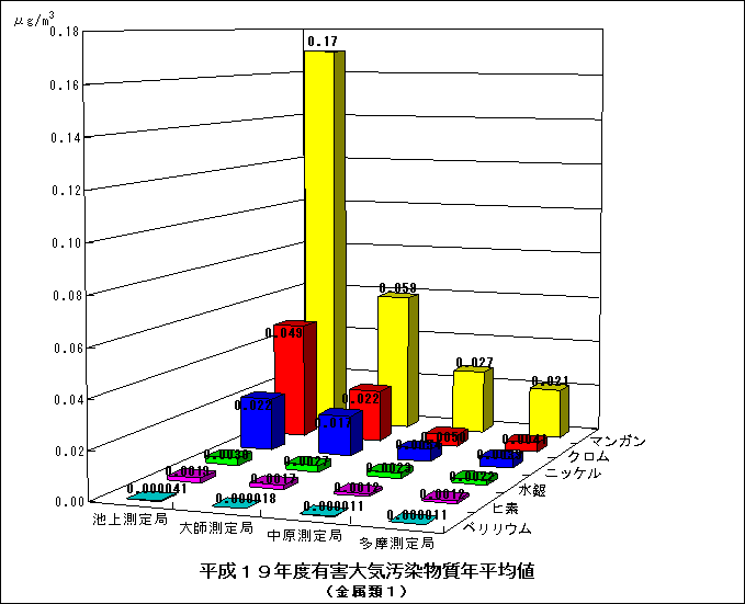 平成19年度の金属類の年平均値グラフ