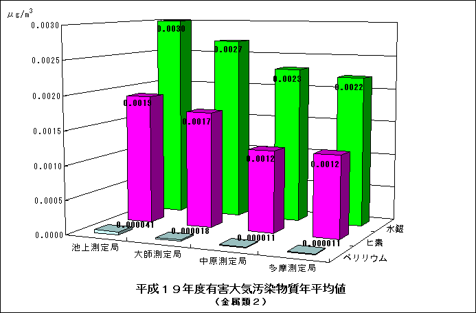平成19年度のベリリウム、ヒ素、水銀の年平均値グラフ