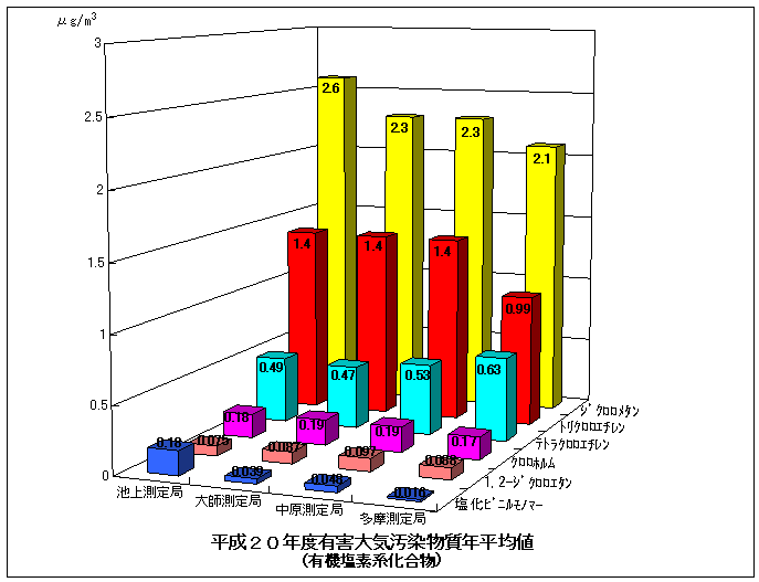 平成20年度の揮発性有機塩素系化合物の年平均値グラフ