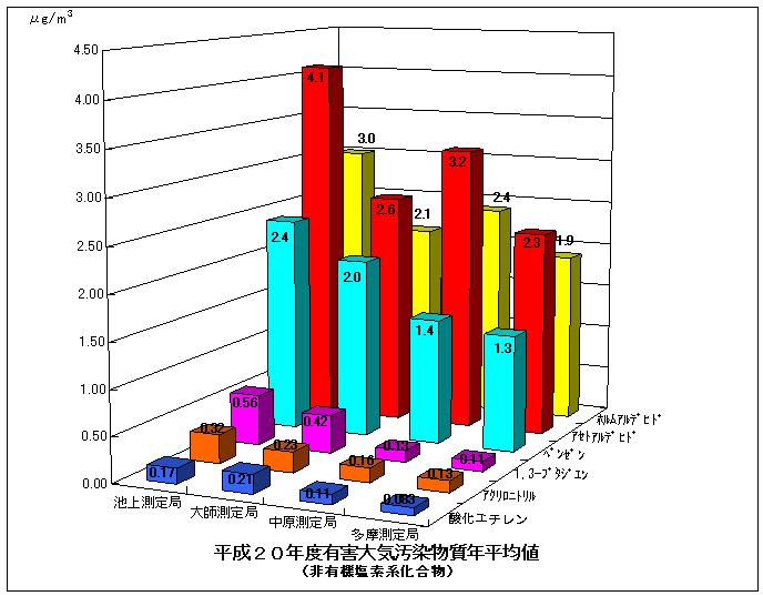平成20年度の非有機塩素系揮発性有機化合物の年平均値グラフ