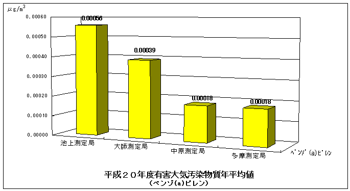 平成20年度のベンゾ(a)ピレンの年平均値グラフ