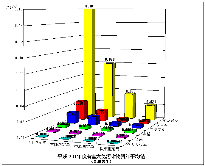 平成20年度の金属類の年平均値グラフ