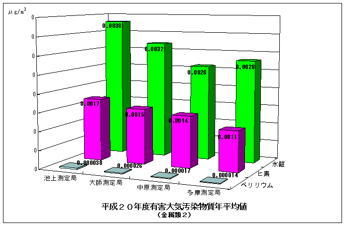 平成20年度のベリリウム、ヒ素、水銀の年平均値グラフ