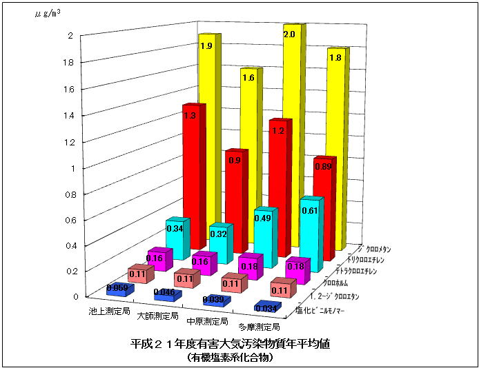 平成21年度の揮発性有機塩素系化合物の年平均値グラフ