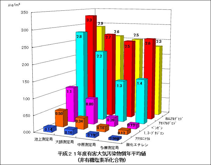 平成21年度の非有機塩素系揮発性有機化合物の年平均値グラフ