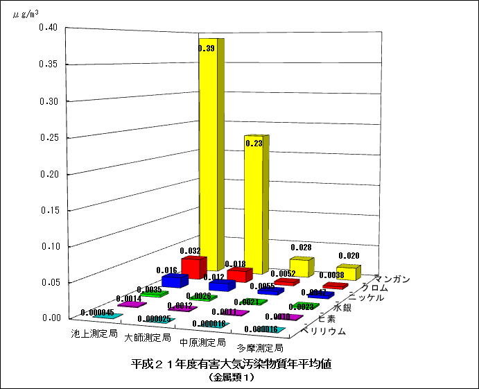 平成21年度の金属類の年平均値グラフ