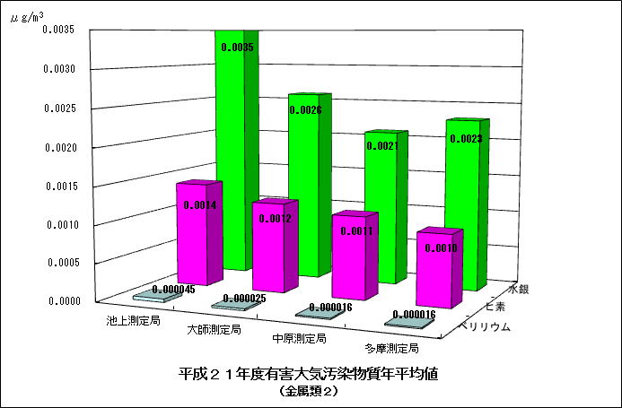 平成21年度のベリリウム、ヒ素、水銀の年平均値グラフ