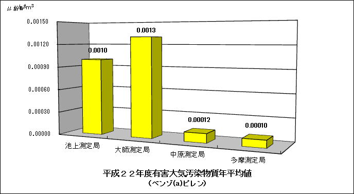 平成22年度ベンゾピレンの年平均値グラフ