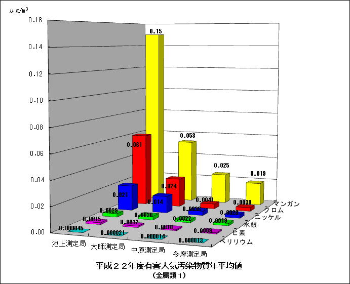 平成22年度金属類年平均値のグラフ