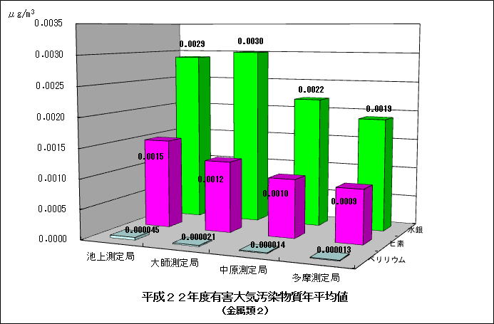 平成22年度ベリリウム・ヒ素・水銀年平均値のグラフ