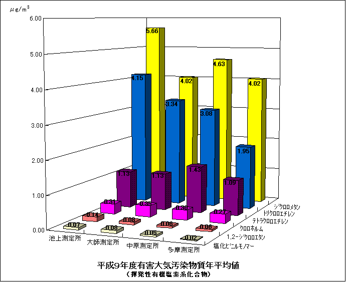 平成9年度の揮発性有機塩素化合物の年平均値のグラフ
