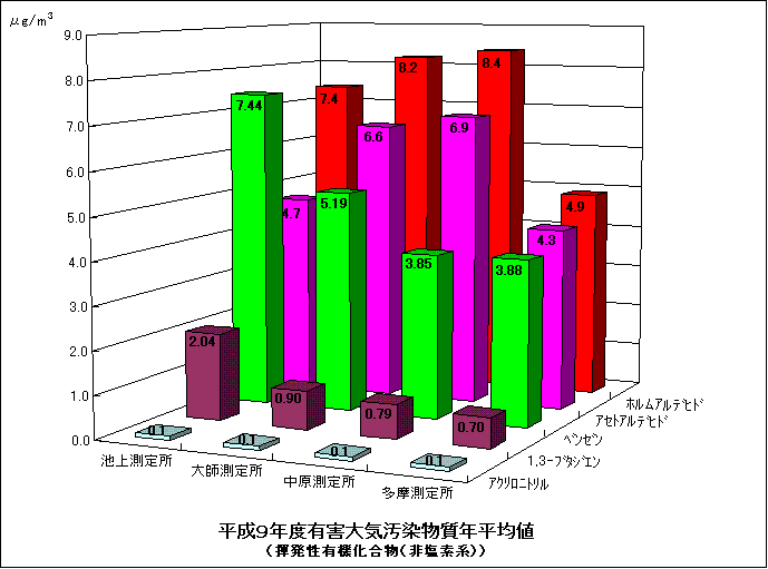 平成9年度の非有機塩素系揮発性有機化合物の年平均値のグラフ