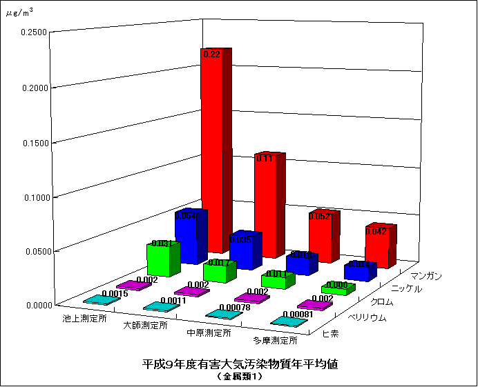 平成9年の度金属類の年平均値のグラフ