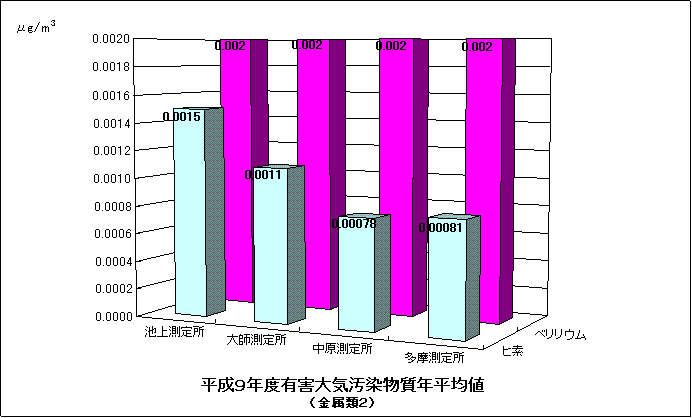 平成9年度のベリリウム、ヒ素の年平均値のグラフ