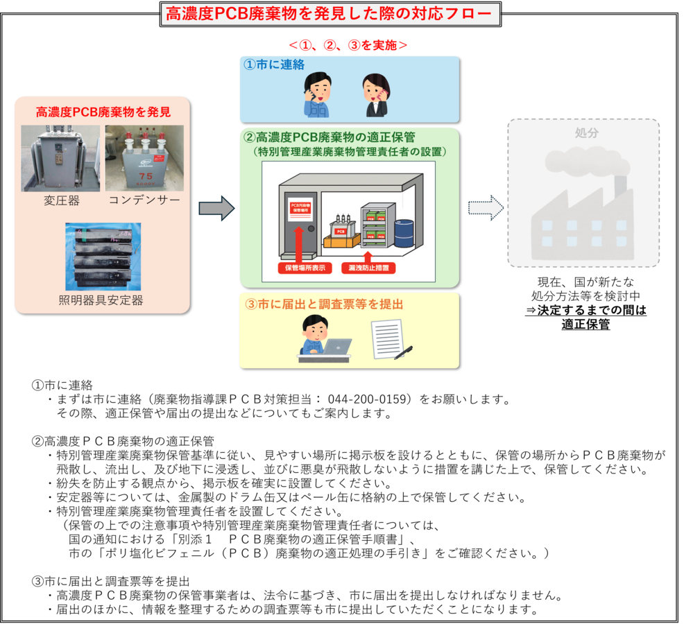 高濃度PCB廃棄物を発見した際の対応フロー