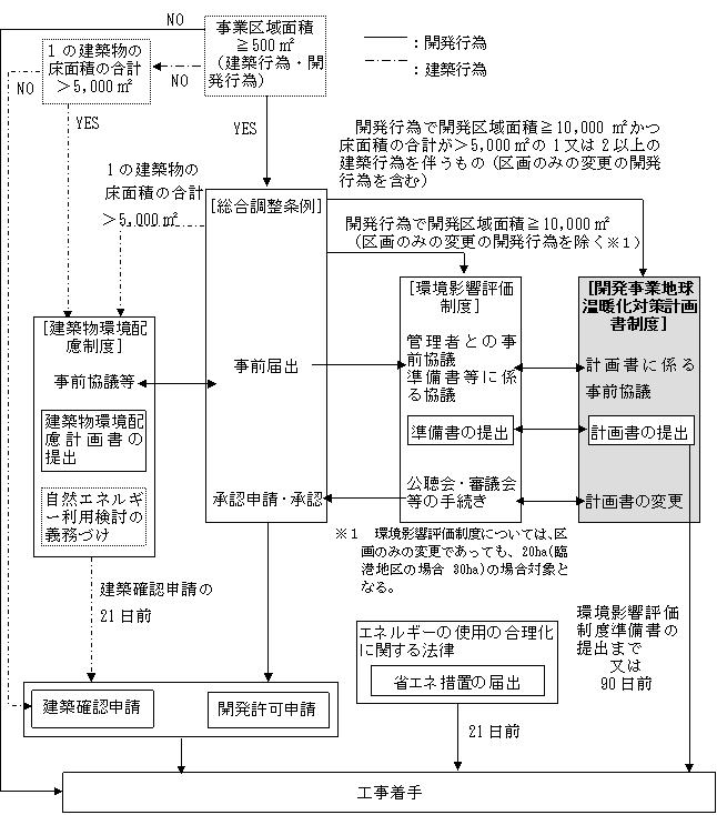 開発事業地球温暖化対策計画書の流れ