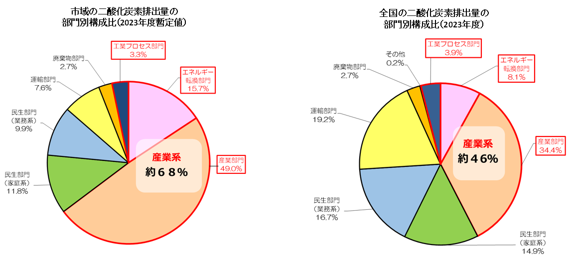 二酸化炭素排出量の部門別構成比